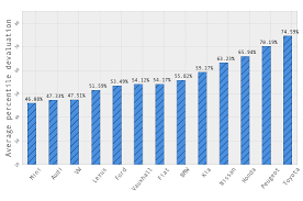 Most luxury cars have a terrible rate of depreciation, but the question is if lexus follows the same depreciation curve as other luxury cars. Car Depreciation 13 Brands That Hold Their Value The Best Autocar