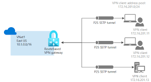 Connect To A Vnet From A Computer P2s Vpn And Native Azure Certificate Authentication Powershell Azure Vpn Gateway Microsoft Docs
