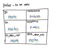 Topic Spanish Conjugation Showme Online Learning