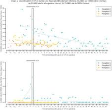 Maybe you would like to learn more about one of these? Stopping The Routine Use Of Contact Precautions For Management Of Mrsa And Vre At Three Academic Medical Centers An Interrupted Time Series Analysis American Journal Of Infection Control