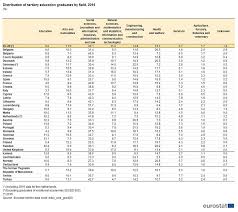I paesi con le quote più elevate di laureati mobili sono lussemburgo, cipro, paesi bassi e finlandia, mentre il regno unito è in testa per l'attrattività in entrata di studenti proveniente da altri paesi. Istruzione Italia Penultima Per Numero Di Laureati Nell Ue Flop Anche Per La Spesa Pubblica Solo 5 Paesi Fanno Peggio Di Noi Quotidiano Sanita
