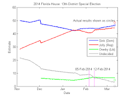 Polls shown below track voters' 2020 presidential election views in florida. Election Poll Analysis In Matlab Loren On The Art Of Matlab Matlab Simulink