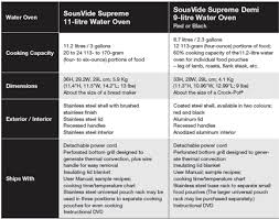 Sousvide Water Oven Comparison A Canadian Foodie