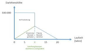 Nachteile und vorteile der kreditform genau abwägen prüfen sie vor dem antrag genau, ob sich die höheren. Vollfinanzierung Bei Meinem Dritten Immobilieninvestment