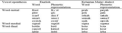 Today, you will speak hundreds or thousands of words. Pdf The Adaptation Strategies Of English Loanwords Among Kelantan Malay Dialect Speakers Semantic Scholar