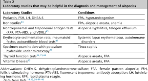 No, the newest rx for htn was cardura. Table 2 From Evaluation And Management Of The Hair Loss Patient In The Primary Care Setting Semantic Scholar