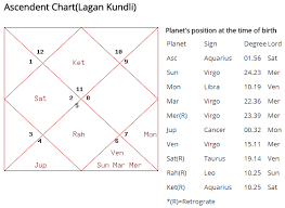 Amitabh Bachchan Birth Chart Netchanting