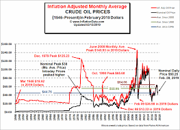 Historical Oil Prices Chart