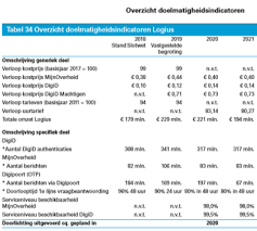 Hogere Kosten Digid Door Versterken Van Beveiliging Security Nl
