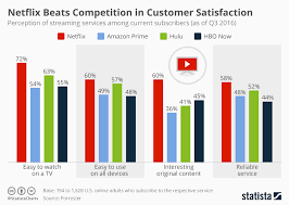 chart netflix beats competition in customer satisfaction