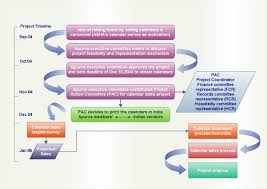 Flowchart Examples