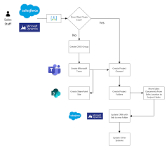 This service includes the advanced set of azure biztalk service capabilities for even the. Power Automate Flow Vs Azure Logic Apps Extranet User Manager