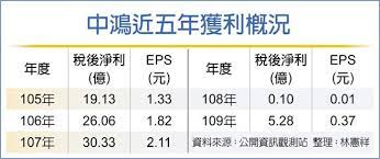 Just upload your eps file and you can view, zoom, drag and save in other image format as jpg, png, bmp, gif or tiff. æ‹‰å°¾ç›¤ä¸­é´»åŽ»å¹´æ¯è‚¡è³º0 37å…ƒ è­‰åˆ¸ æ¬Šè­‰ å·¥å•†æ™‚å ±