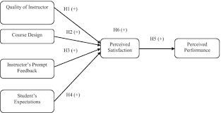 Governance of higher education in malaysia: Impact Of Online Classes On The Satisfaction And Performance Of Students During The Pandemic Period Of Covid 19 Springerlink