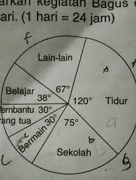 (persen a = nilai a atau derajat a = nilai a) (persen b = nilai b atau derajat b = nilai b) pada data diatas tersebut, dapat dilakukan perbandingan antara data a dengan data b, yaitu : Diagram Lingkaran Di Bawah Menggambarkan Kegiatan Bagus Dalam Satu Hari 1 Hari 24 Jam Brainly Co Id