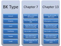 It depends on your circumstances and how well any physical, mental, or developmental condition that limits you from doing certain tasks and activities is considered a disability. Differences Between Chapter 7 And Chapter 13 Bankruptcy Bankruptcy Attorneys