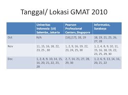 Gmat sendiri berasal dari singkatan graduate management administration test. Tanggal Lokasi Gmat Di Indonesia 2010 S T R A T A G Test Prep Cv