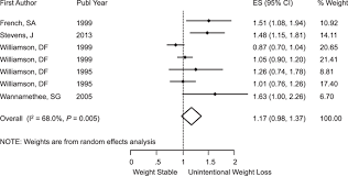 Observational Evidence For Unintentional Weight Loss In All Cause Mortality And Major Cardiovascular Events A Systematic Review And Meta Analysis Scientific Reports
