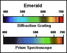 what are gemstone absorption spectra