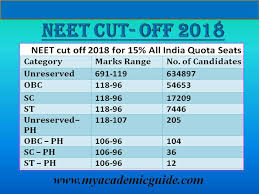 Neet Reservation Category Wise For Sc St Obc And Ph Mbbs