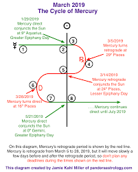 This Years Mercury Retrogrades Pandora Astrology