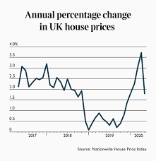 Printcancel sydney's property prices will inevitably fall for 18 months — and maybe even beyond that — because of coronavirus, an economist has warned. Uk House Prices 2020 How Has Coronavirus Affected The Housing Market So Far Mansion Global