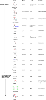 Order Of Nomenclature Precedence Among These Functional