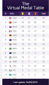 These games also witnessed the thousandth summer olympic gold medal for the americans. Rather During Roman Rio Olympics Medal Table Dsgraphicsmumbai Com