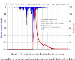 Intensity Of Rainfall