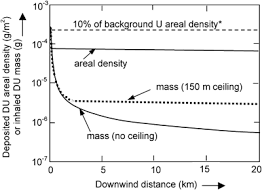 They attribute the rise in cancer to the depleted uranium in us bombs. Gulf War Depleted Uranium Risks Journal Of Exposure Science Environmental Epidemiology