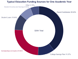 Direct subsidized loans and direct unsubsidized loans. How People Pay For College 2021 Financing Statistics
