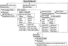 He said he'd phone me the next day. Reported Speech Exercises For Class 8 Cbse With Answers