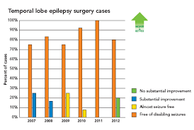 chart of how temporal lobe epilepsy is affecting the