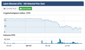 Latest Ethereum Eth Usd Historical Price Chart