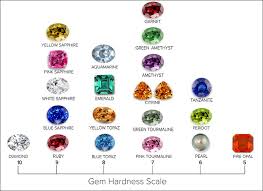 Gem Hardness Scale Gemstones Green Amethyst Pink Sapphire