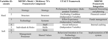 We help companies grow faster than the market. The Mit90 S Mckinsey 7s Utaut And Malaysian Halal Food Manufacturing Download Table
