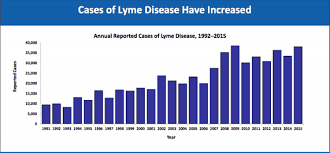 trends leading to lyme disease increases igenex tick talk