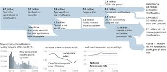 But, borrowers who make all trial payments are sometimes unable to get the servicer to implement a permanent modification. What Happened To Homeowners Seeking Help Graphic Nytimes Com