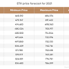 Our coin price forecasting algorithm indicates bullishness on the eth/usd pair. 1