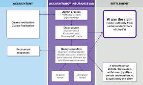 Automated insurance underwriting is the process where robotic process automation (rpa) and artificial intelligence (ai) software underwrites the risk of potential clients. New Zealand Claim Process Accountancy Insurance Underwriting