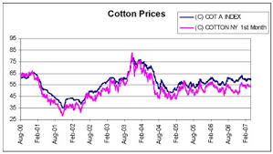 3 6 9 5 Cotton Marketing Price Charts Cotlook A Index And