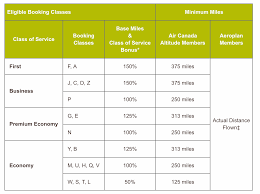 which airlines partner award chart determines my mileage