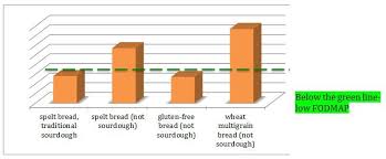Sourdough bread brands low fodmap. Sourdough Processing Fodmaps A Blog By Monash Fodmap The Experts In Diet For Ibs Monash Fodmap