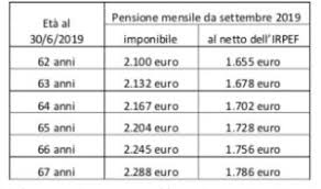 Quota 100, quota 41 e blocco età pensionabile. La Pensione Con Quota 100 Gilda Degli Insegnanti Caserta