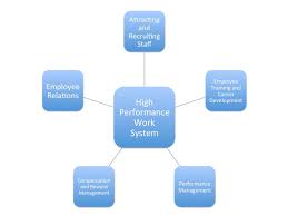 File A Selection Of Practices In High Performance Work Systems Jpg Wikimedia Commons