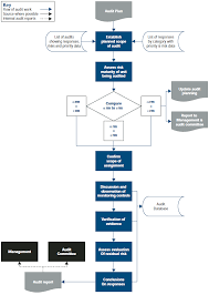 Risk Based Internal Auditing