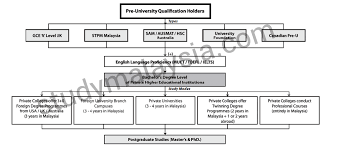 To give you a general idea of the tuition fees of malaysian universities you can see the ranges per level below. What You Need To Know When Applying To A University In Malaysia Studymalaysia Com