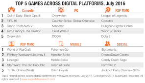 Top Grossing Digital Console Pc And Mobile Games Of July