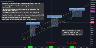 Bitcoin Halvening Prediction In Logarithmic Chart For