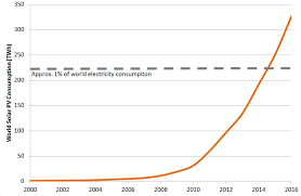 Underestimating The Contribution Of Solar Pv Risks Damaging